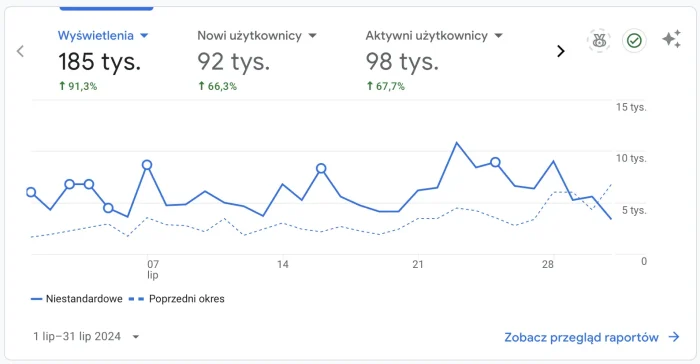 Statystyki portalu taniewakacje.eu