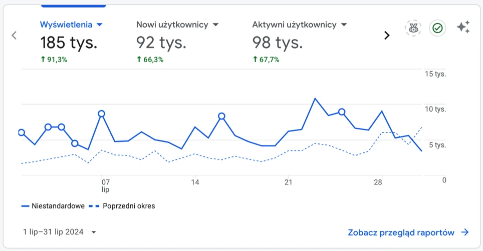 Statystyki google analytics